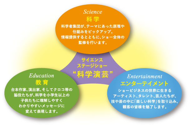 サイエンスステージショー”科学演芸”